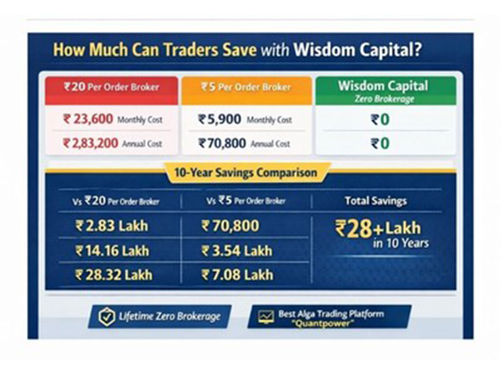 A Decade of Zero Brokerage: Wisdom Capital Strengthens Its Position Among India’s Best Demat Accounts as Retail Trading Surges