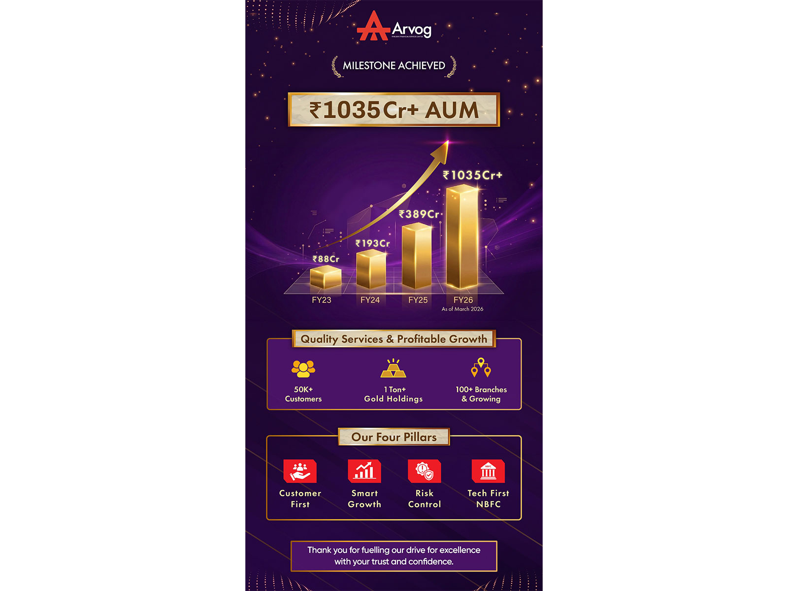 Finkurve Financial Services Limited (Arvog) crosses Rs. 1,035 crore+ AUM, marking a significant milestone in its growth journey
