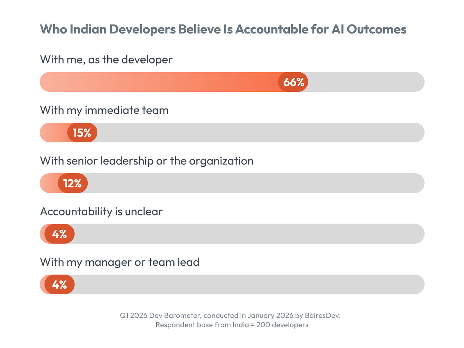 Who Indian Developers Believe Is Accountable for AI Outcomes Who Indian Developers Believe Is Accountable for AI Outcomes