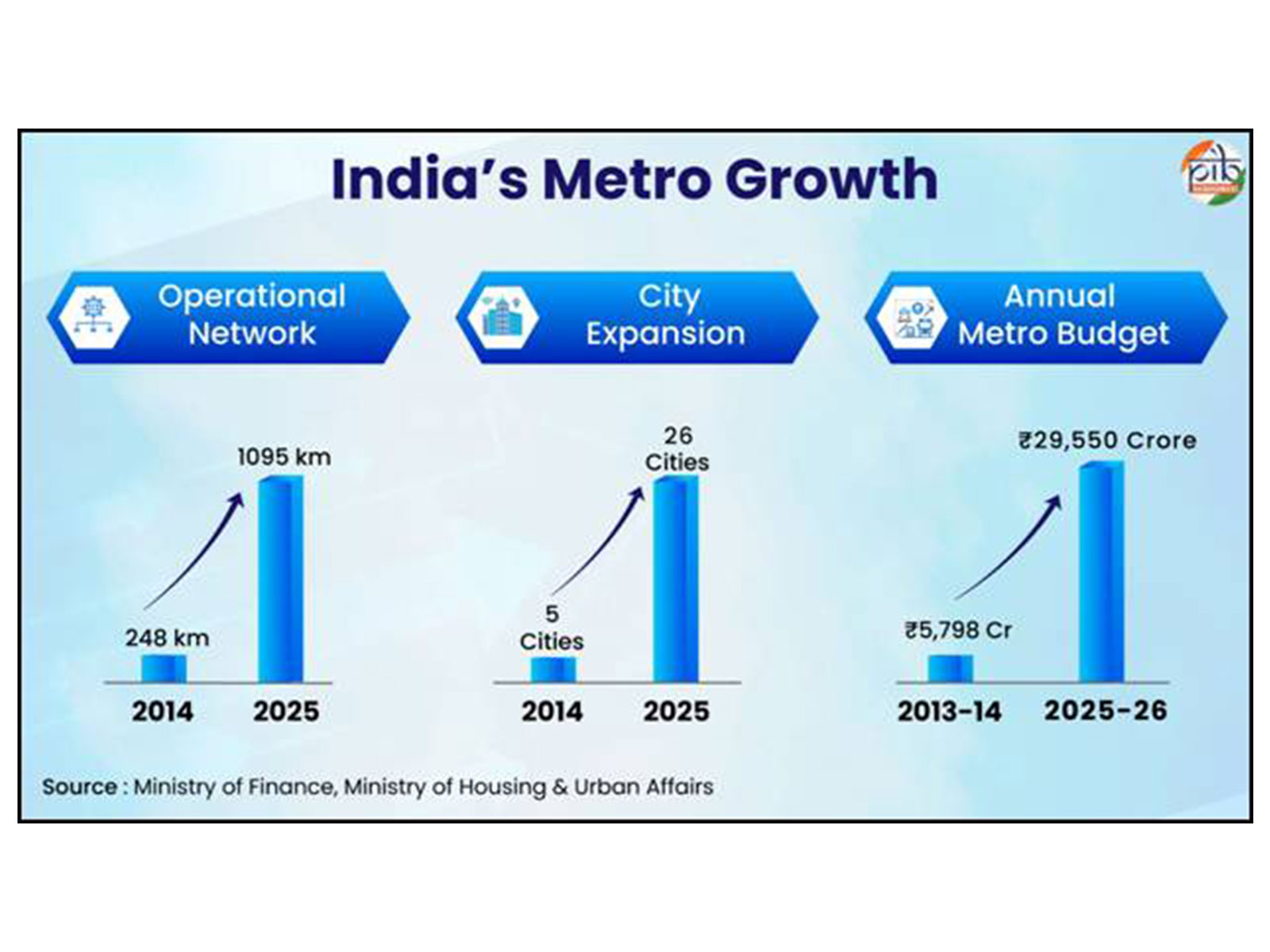 Metro Rail: A Catalyst for Sustainable Urban Growth and Financial Resilience (Photo:PIB) Metro Rail: A Catalyst for Sustainable Urban Growth and Financial Resilience (Photo:PIB)