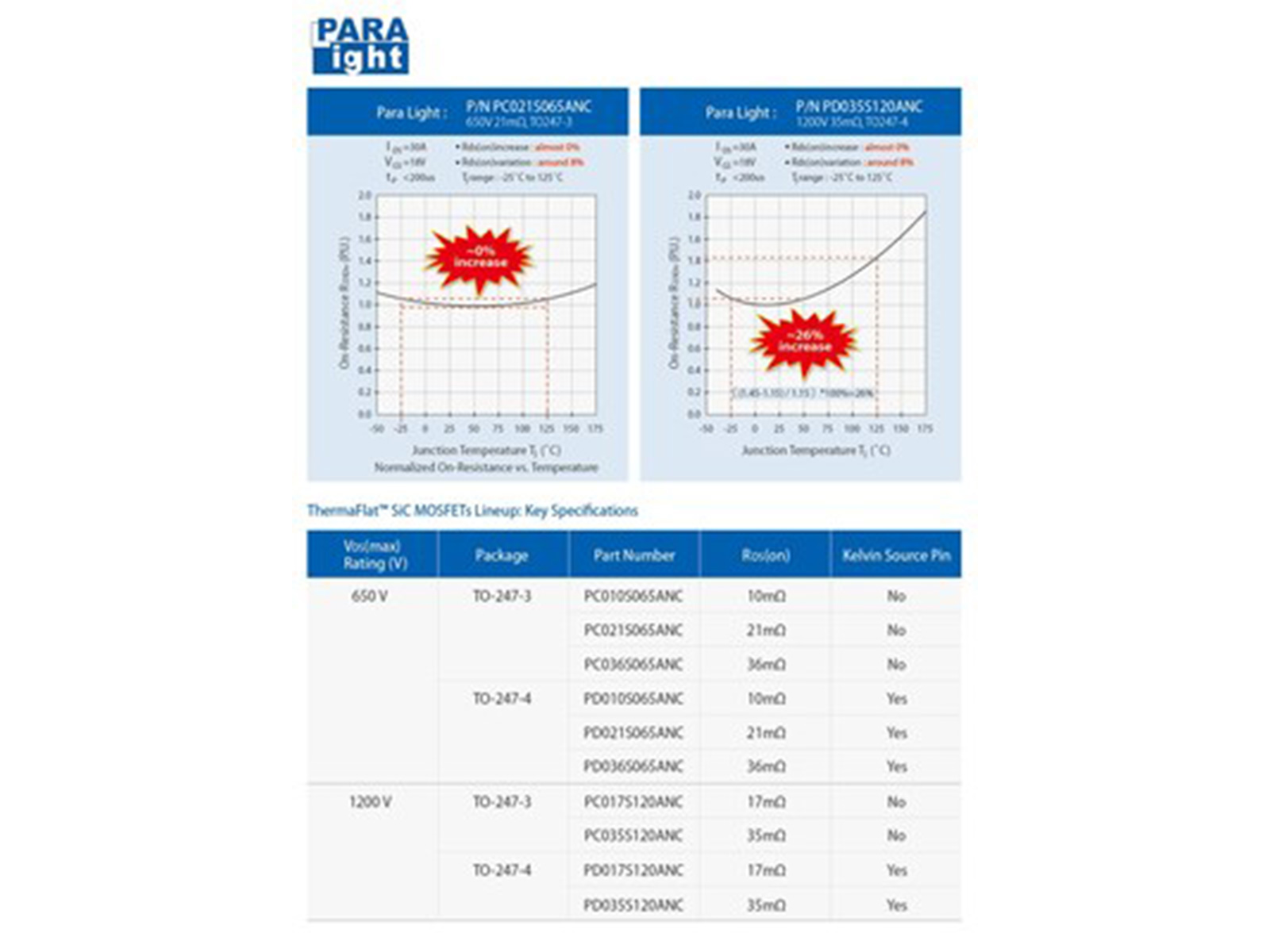 Para Light Shatters Thermal Limits with ThermaFlat™ SiC MOSFETs Featuring Industry-Leading RDS(on) Stability Para Light Shatters Thermal Limits with ThermaFlat™ SiC MOSFETs Featuring Industry-Leading RDS(on) Stability