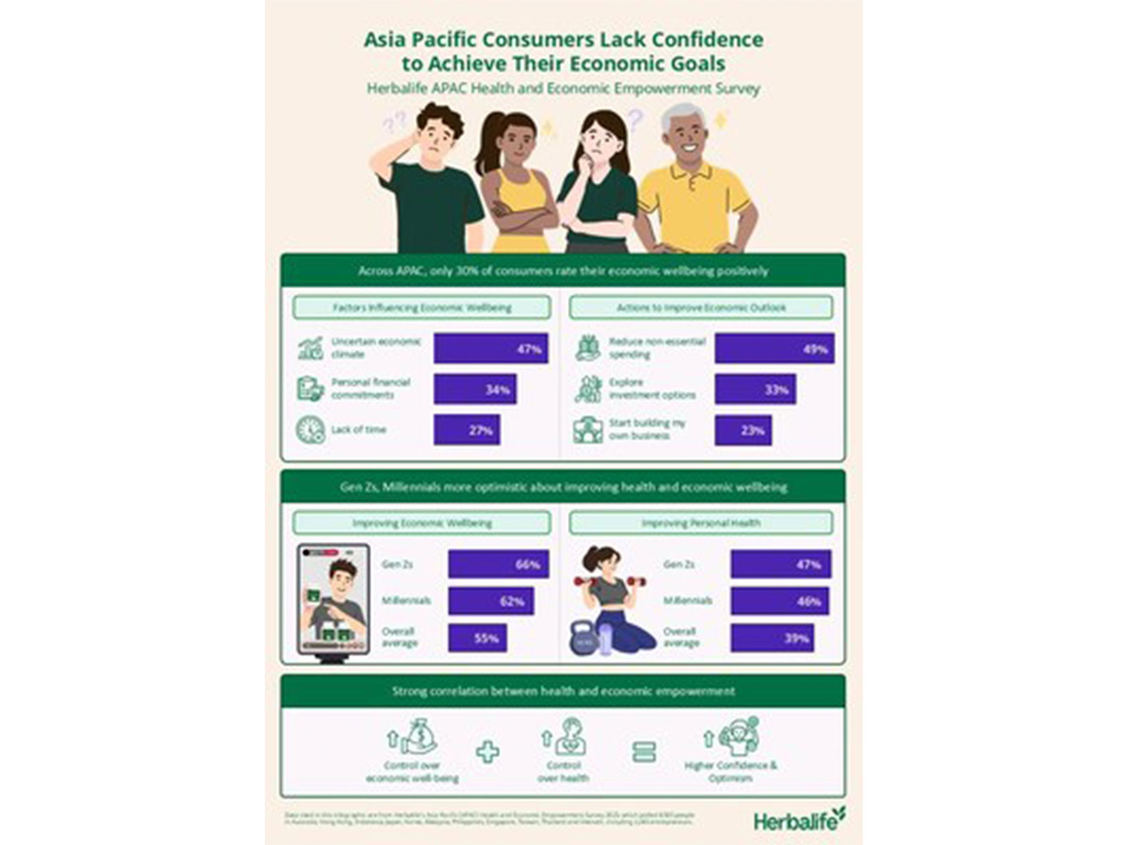 Asia Pacific Consumers Lack Confidence to Achieve Economic Goals - Herbalife Survey Asia Pacific Consumers Lack Confidence to Achieve Economic Goals - Herbalife Survey