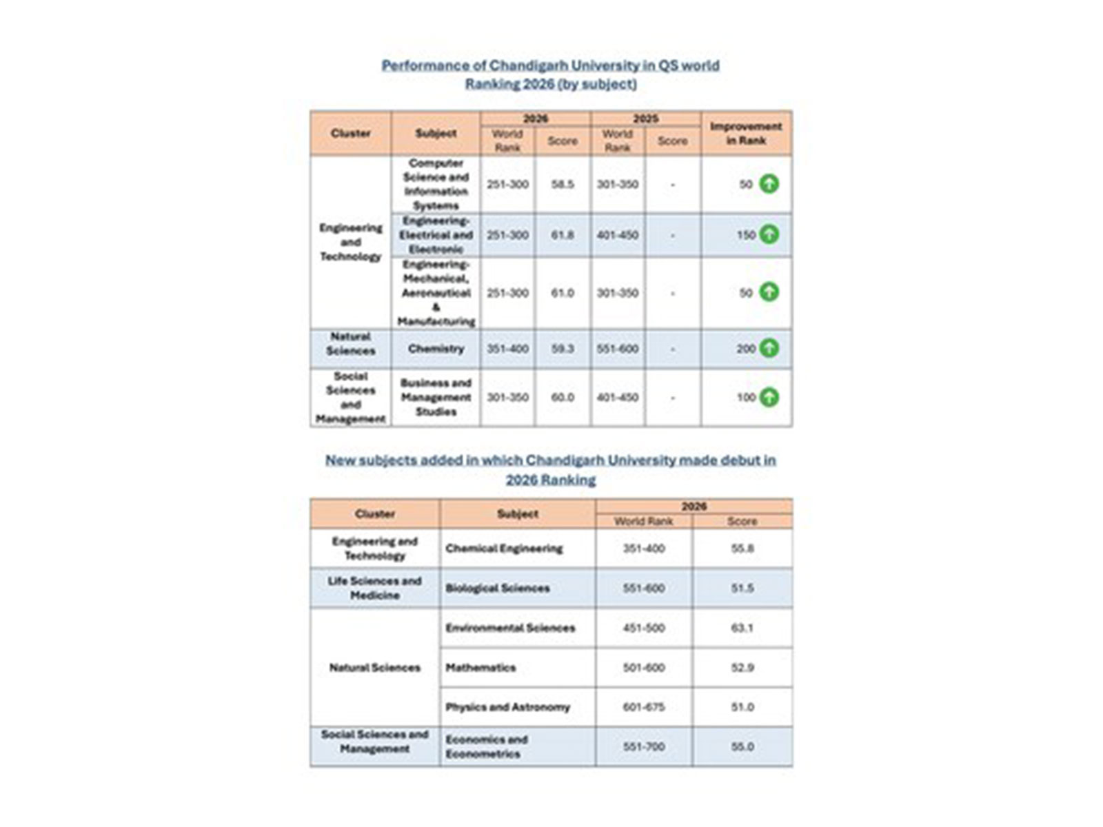 Chandigarh University strengthens its global standing in the QS World University Rankings 2026-by subject, achieving significant rank improvements across engineering, sciences, & management. Chandigarh University strengthens its global standing in the QS World University Rankings 2026-by subject, achieving significant rank improvements across engineering, sciences, & management.