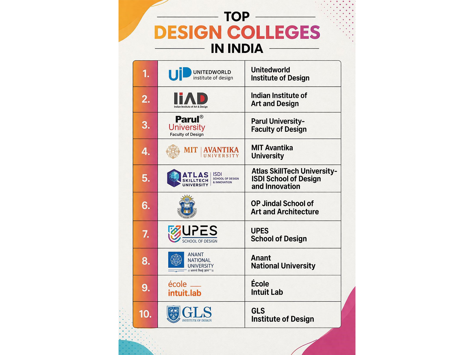 Getting into NID or NIFT is a genuine long shot for most students. These ten private institutes are worth knowing — and a few are genuinely excellent