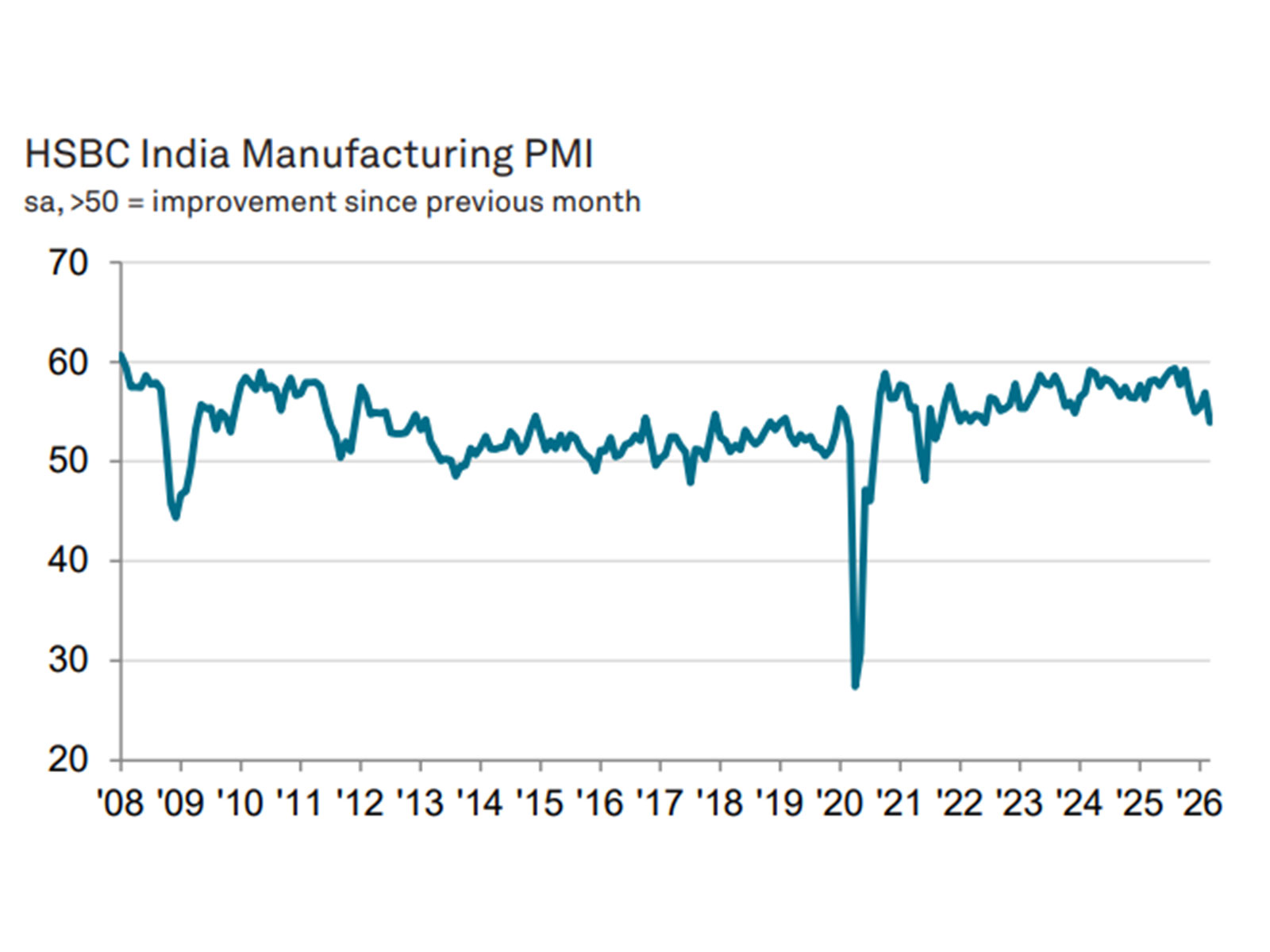 India Manufacturing PMI (Photo/HSBC, S&P Global PMI)