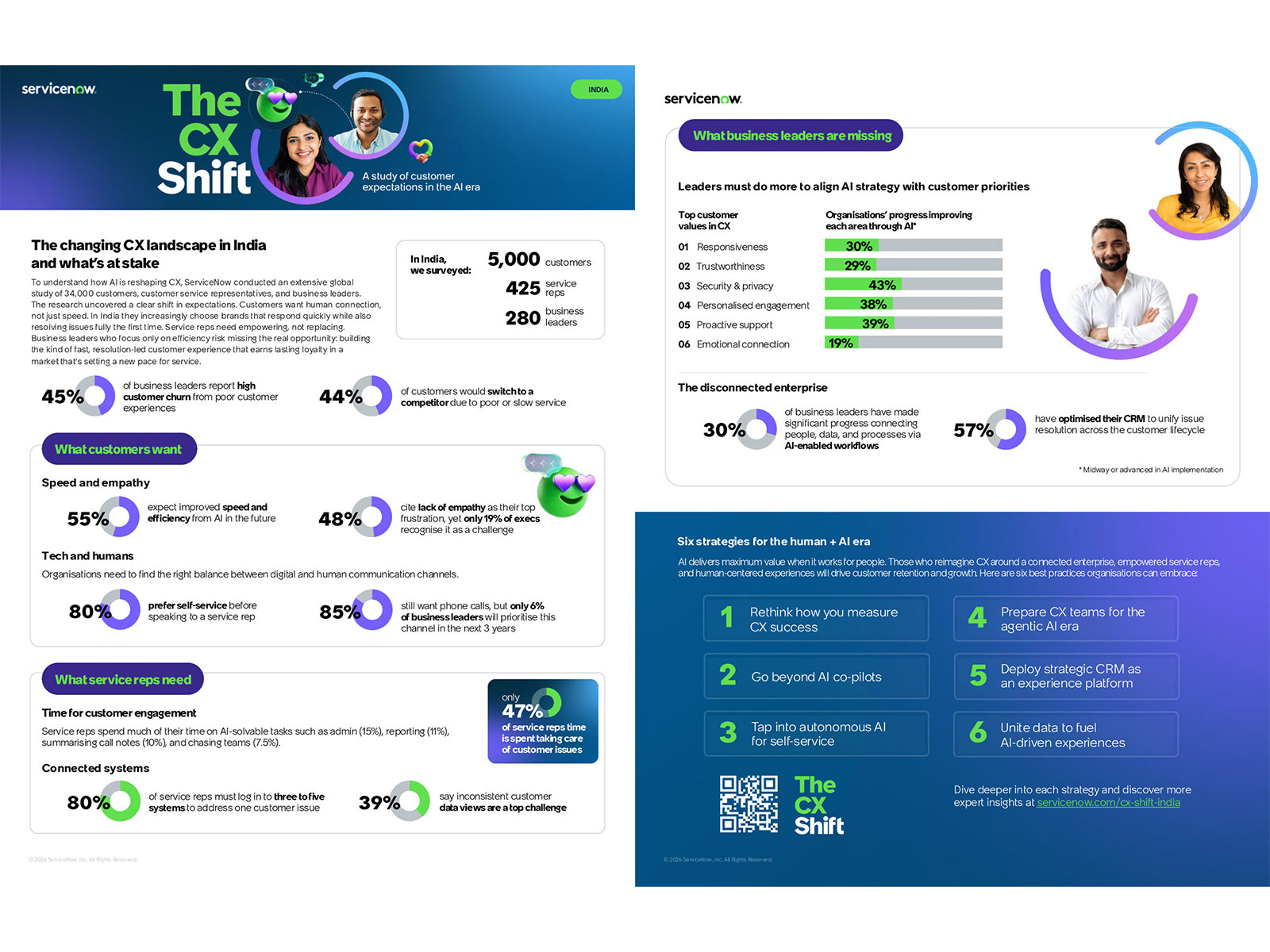ServiceNow’s Customer Experience Report 2026 shows how Indian leaders are using AI to transform customer experience ServiceNow’s Customer Experience Report 2026 shows how Indian leaders are using AI to transform customer experience