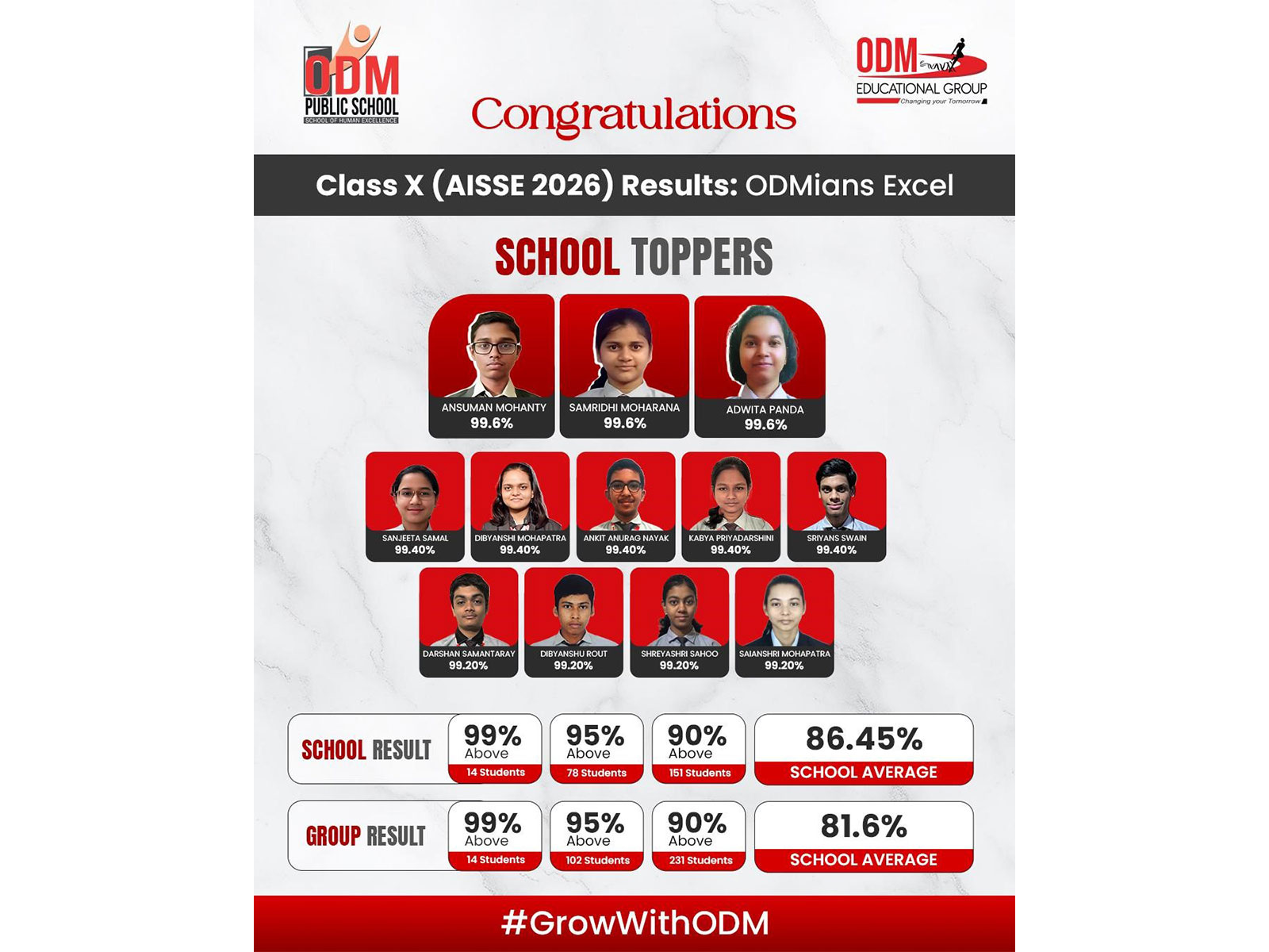 ODM Educational Group Records 100 Percent Pass Rate Across 685 Students in CBSE Class X 2026 ODM Educational Group Records 100 Percent Pass Rate Across 685 Students in CBSE Class X 2026