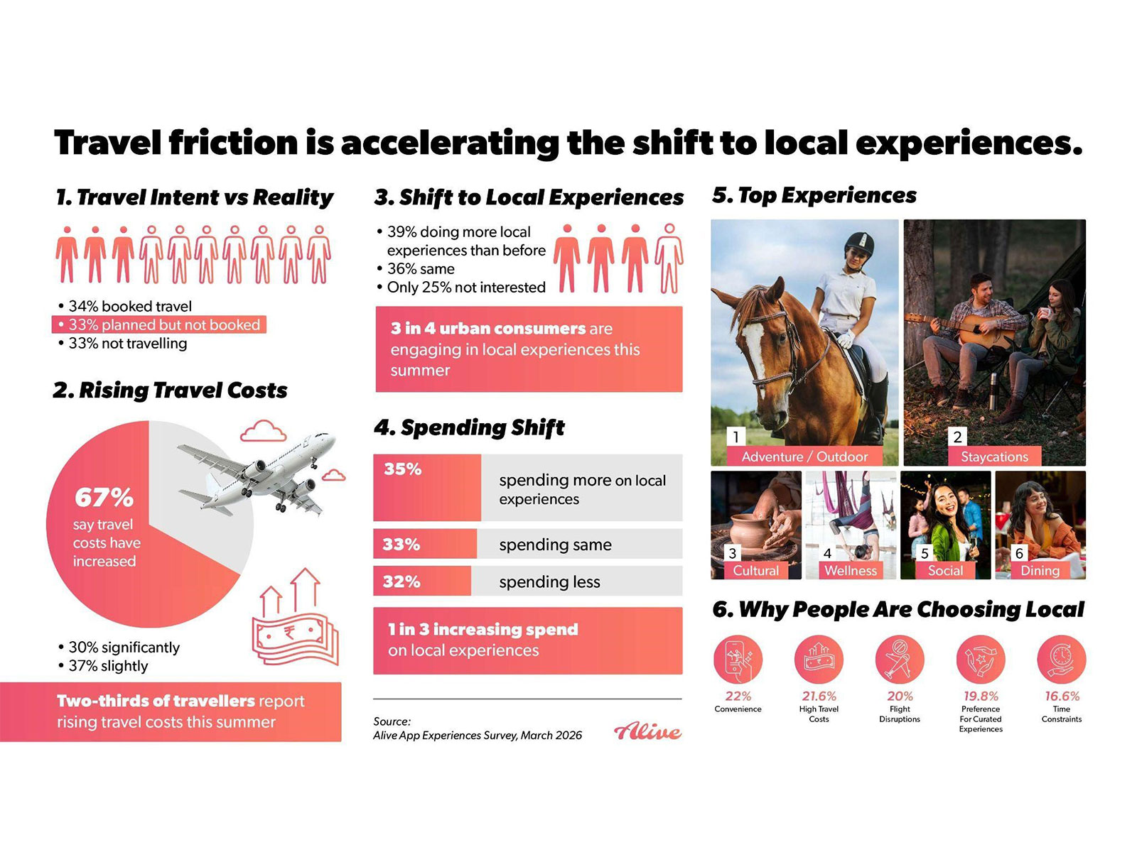 Alive App Survey: 75% of Urban Consumers Turn to Local Experiences as Travel Costs Rise Alive App Survey: 75% of Urban Consumers Turn to Local Experiences as Travel Costs Rise