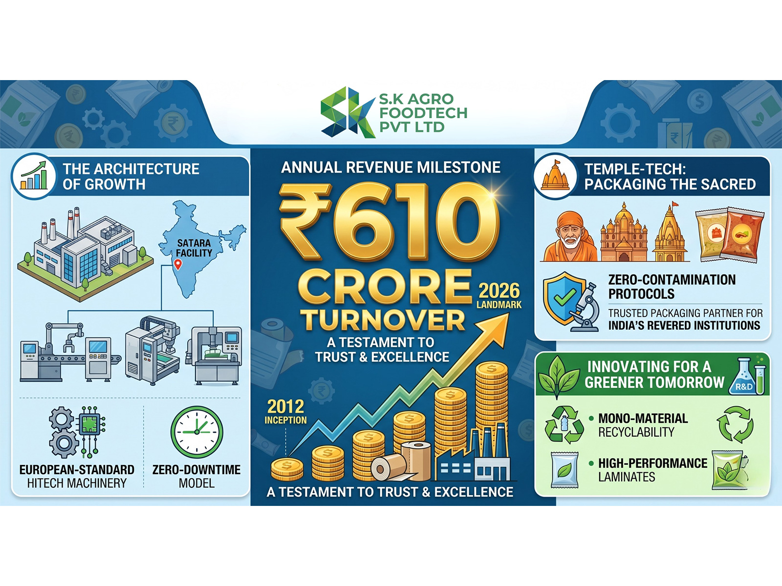 SK Agrofood Tech Pvt. Ltd. Hits Landmark INR 610 Crore Turnover; Leading India's Packaging Revolution 