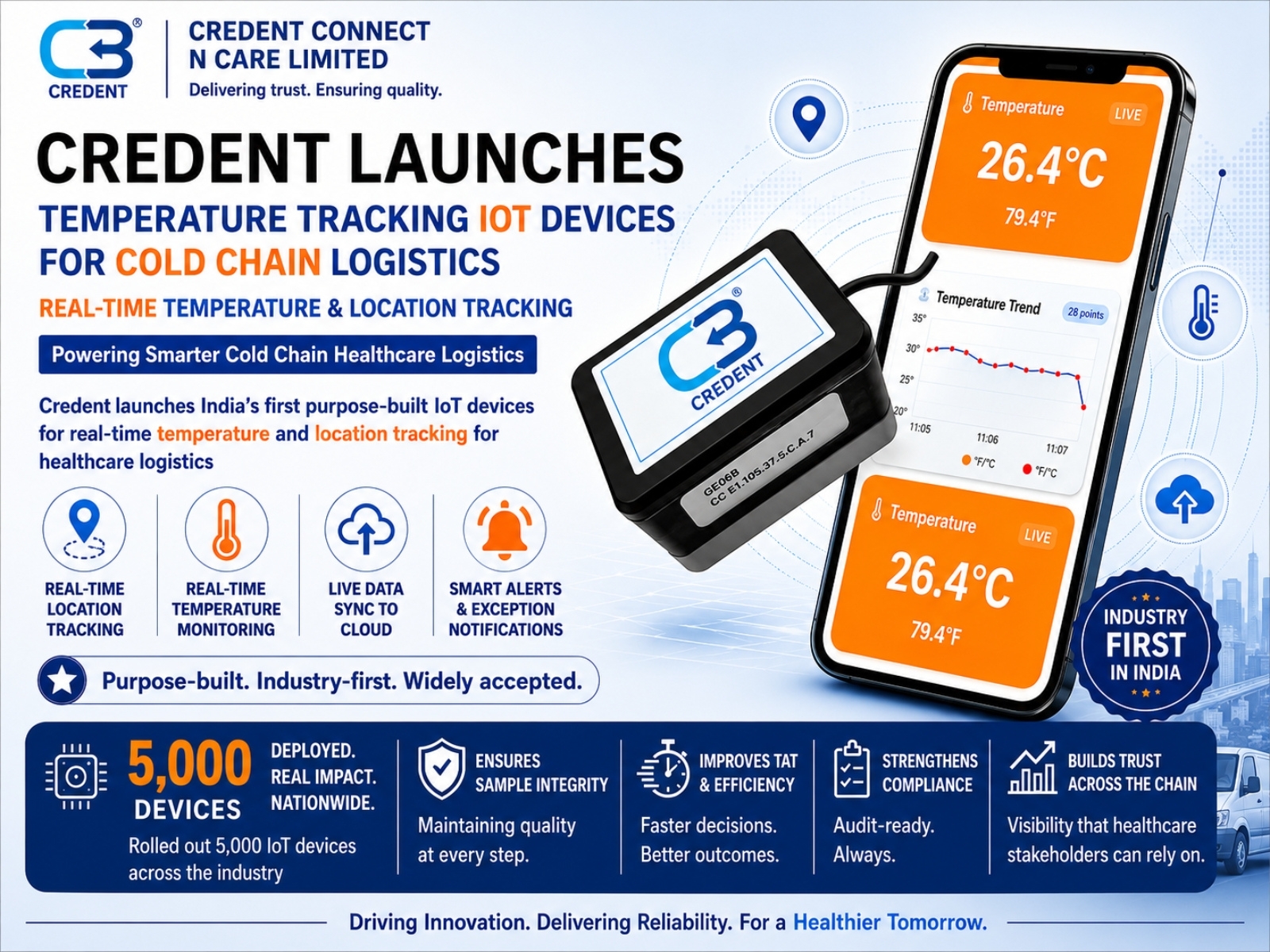 Company deploys 5,000+ IoT-enabled devices across India’s diagnostics network for real-time temperature monitoring and healthcare-grade compliance