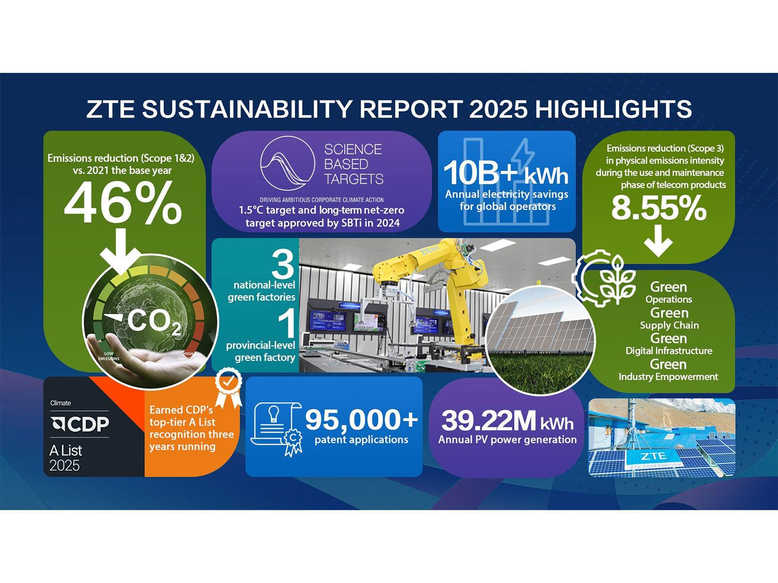 ZTE Releases Sustainability Report 2025: Driving a New Chapter in Sustainable Development Through AI ZTE Releases Sustainability Report 2025: Driving a New Chapter in Sustainable Development Through AI