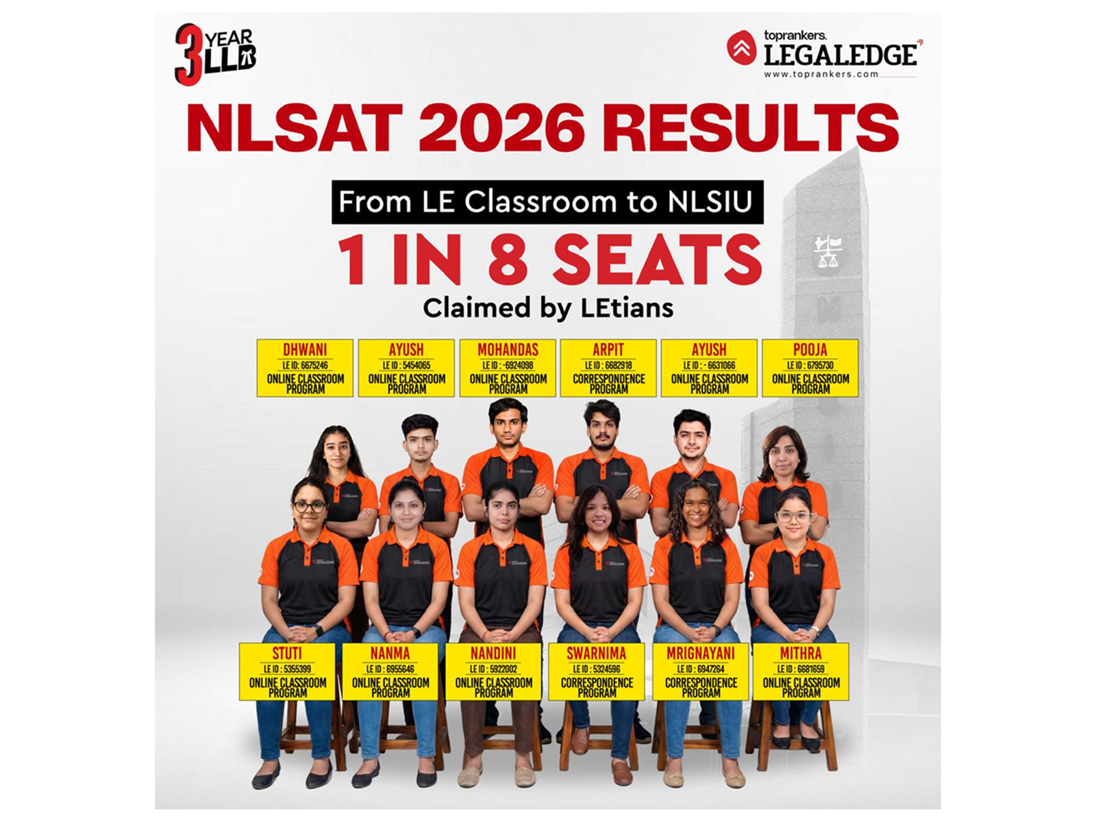 LEtians Dominate NLSAT 2026: 15 Confirmed Selections, Top AIRs & 1 in Every 8 Selected Students From LegalEdge