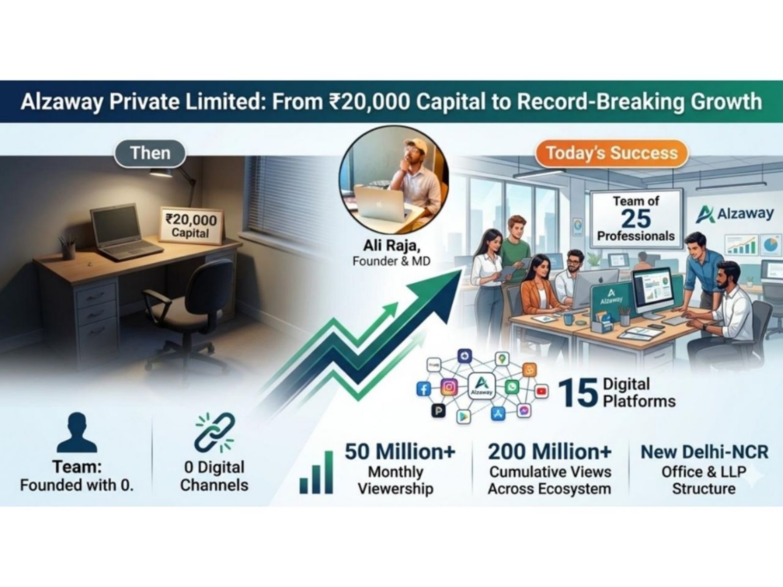 Started with Rs 20,000, Built a 25-Member Team: Ali Raja Leads Alzaway’s Record Growth and NCR Expansion