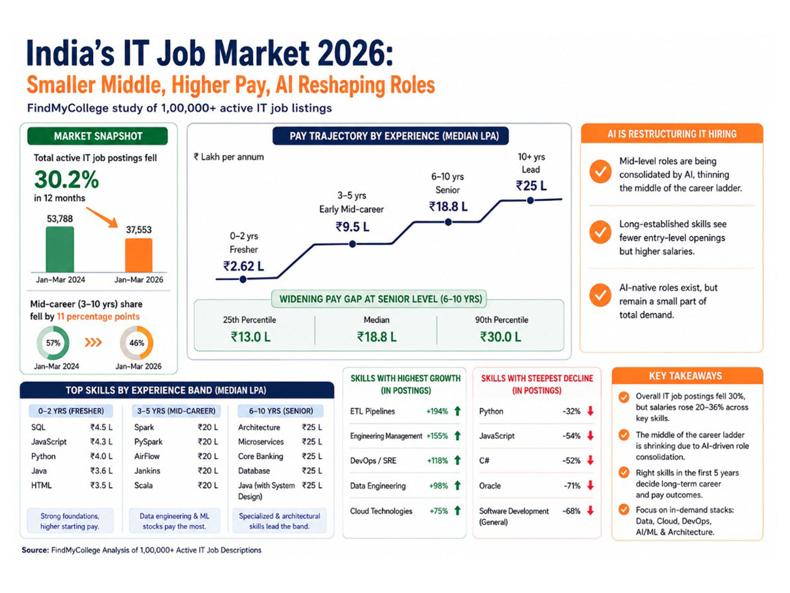 How AI Is Reshaping India's IT Jobs: 30% Less Hirings, Vanishing Mid-level Roles How AI Is Reshaping India's IT Jobs: 30% Less Hirings, Vanishing Mid-level Roles