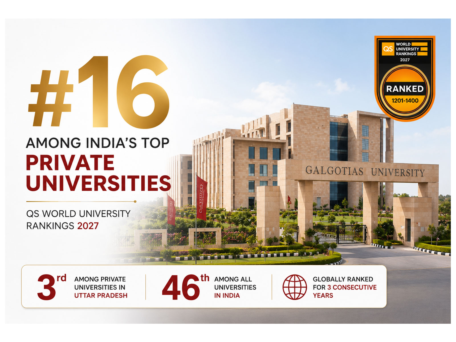 Three Years in a Row: QS 2027 Places Galgotias University Among India’s Top Private Universities, Top 16 Nationally and Top 3 in UP