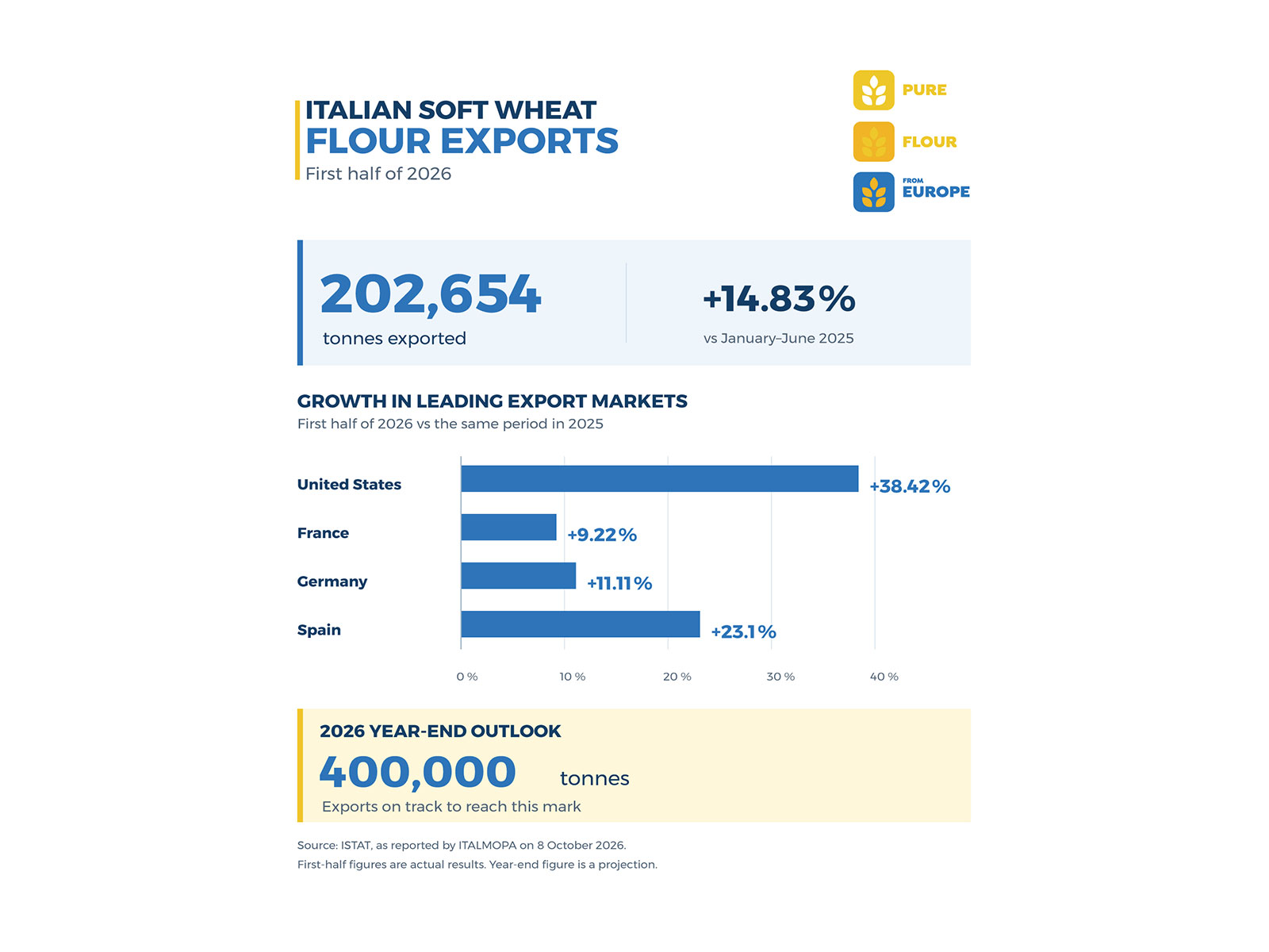 Italian Soft Wheat Flour Exports Maintain Positive Momentum, Driven by the Commitment and Capabilities of the Italian Milling Industry