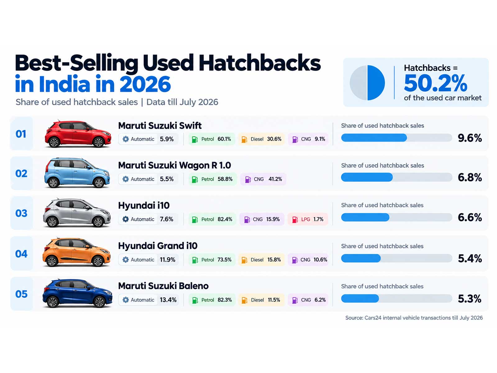 Best-Selling Used Hatchbacks in India in 2026: Why These Five Still Lead the Market