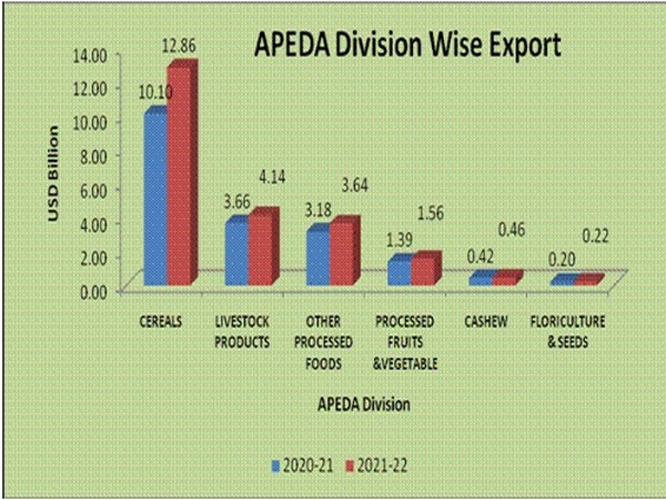 Comparative export of APEDA products for 2021-22 and previous year 2020-21