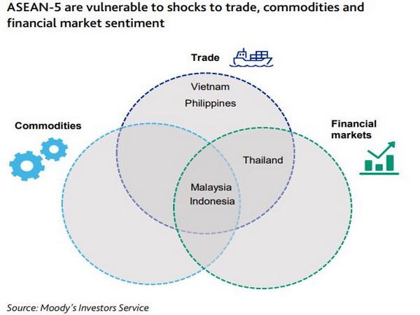 ASEAN-5 are negatively impacted by sharp falls in external trade flows, sluggish commodity prices and financial market volatility.