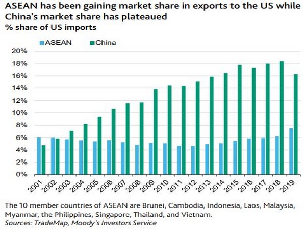Risk mitigation efforts will lead to reduced dependence on China in global value chains, address structural challenges.