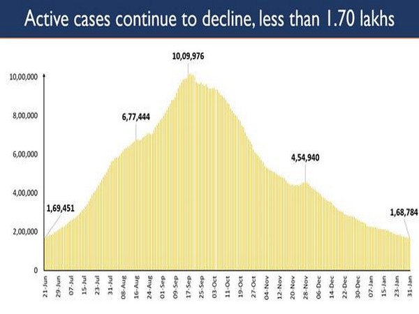 India's active caseload of COVID-19 dips to 1.68 lakh (Photo/PIB)