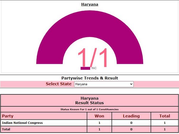 Haryana By-poll: Congress won (Photo/ECI)