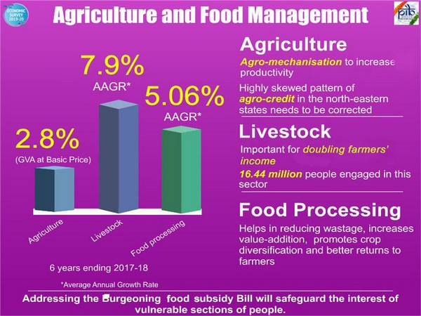 Economic Survey lays emphasis on mechanization of agriculture, livestock and fisheries sector, food processing