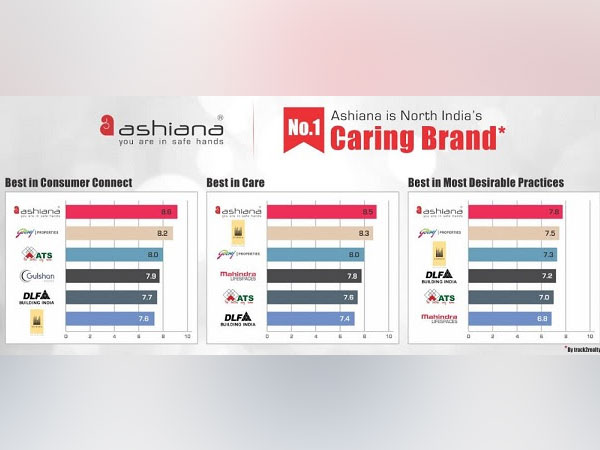 Ashiana Housing Ltd. - North India No. 1 Caring Br& - Track2realty