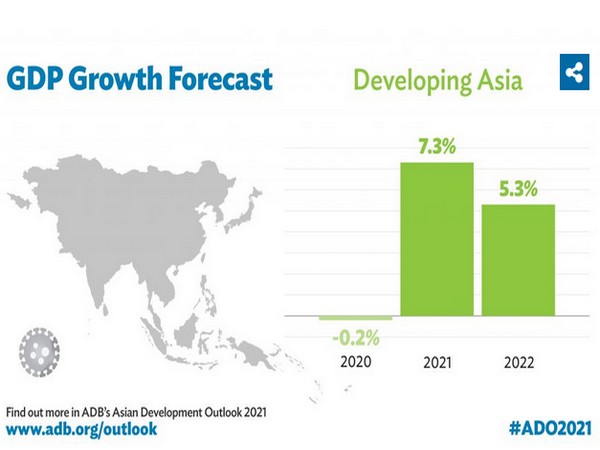 India's economy is expected to grow 11 pc in FY 22 amid a strong vaccine drive