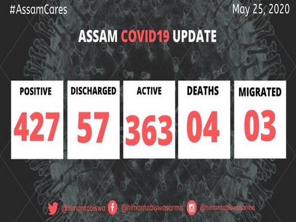 Assam COVID-19 count reaches 427.