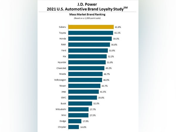 JD Power '2021 U.S. Automotive Brand Loyalty Study'. (Photo: JD Power)
