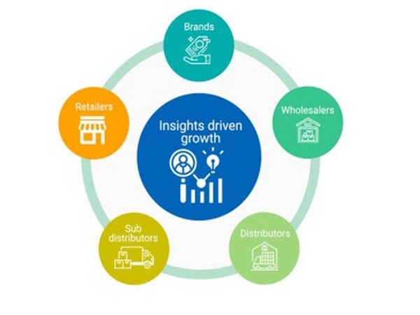 B2B eCommerce Marketplace enables insights-driven growth for all stakeholders in a supply chain