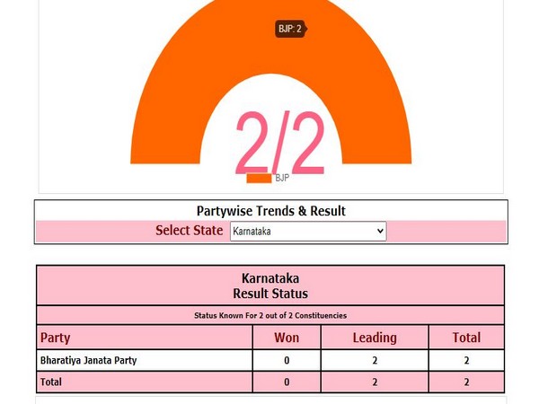 BJP leading on both seats in Karnataka by-polls. Photo/ECI