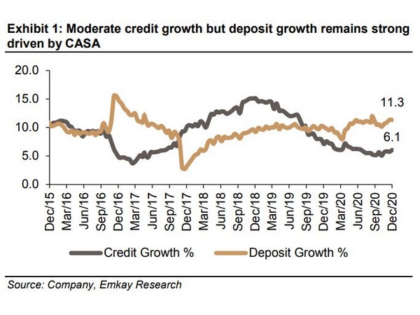 Banking sector has seen a decent run-up recently with broader economic indicators showing early signs of revival