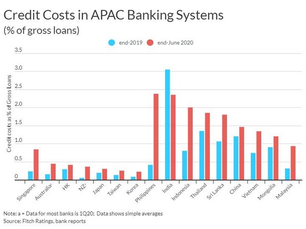 Fitch says India's provisioning seems at odds with the scale of its economic contraction.