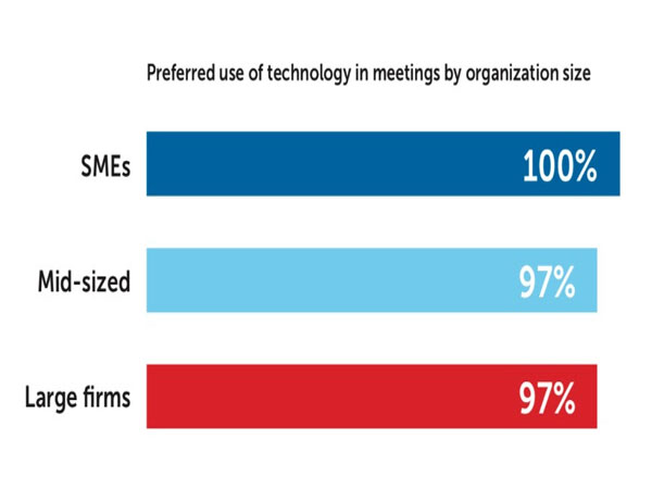 Preferred use of Technology in meetings by Organization Size
