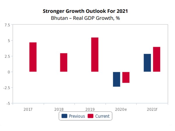Improved external demand from India is likely to support Bhutan's exports.
