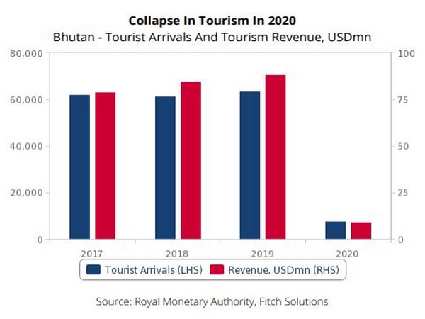 Covid-19 pandemic resulted in 88 pc fall in tourist arrivals and revenue last year.