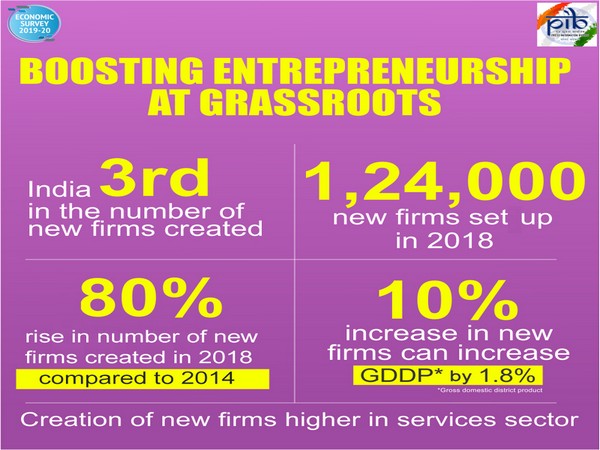 India ranks third in number of new firms created according to World Bank's Data on Entrepreneurship.