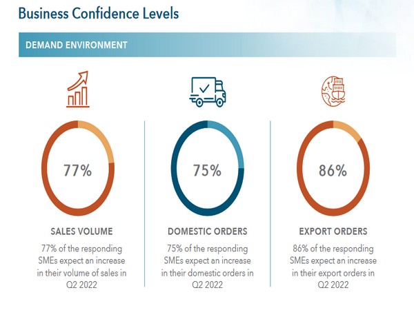 As per ASSOCHAM-Dun & Bradstreet Small Business Confidence Index (SBCI), small businesses expect a strong revival in export demands.