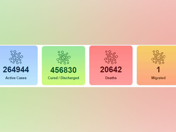 2,64,944 active COVID-19 cases in India: Union Health Ministry