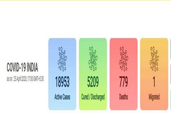 At present, there are 18,953 active COVID-19 cases in the country.