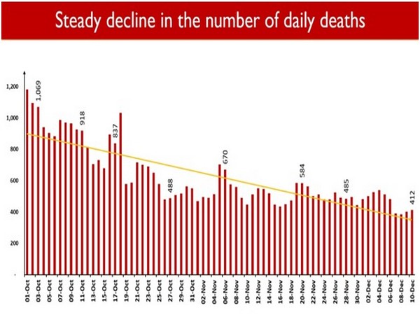 The daily new deaths due to COVID-19 have been less than 500 from the last five days (Photo: Twitter)