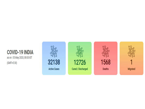 At present there are 32,138 active cases in the country.