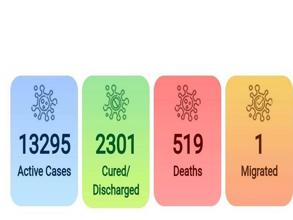 According to the evening update by the ministry, Maharashtra continues to be the worst-hit State with 3,651 cases of which 365 patients have recovered and 211 patients are dead.