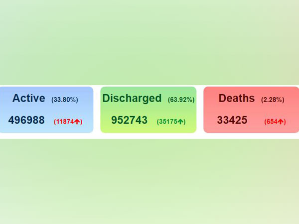 There are 4,96,988 active cases in the country: MoHFW