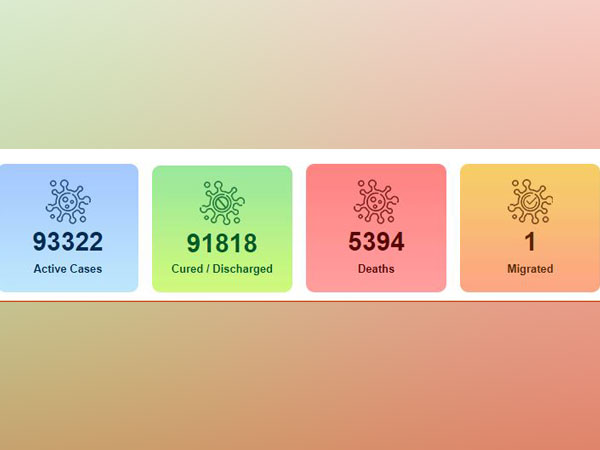 The total number of coronavirus cases in the country now stands at 1,90,535.