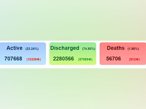 India's COVID-19 count crossed 30-lakh on Sunday with a single-day spike of 69,239 cases.