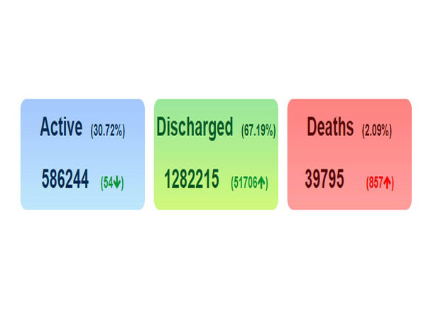 India's COVID-19 count crossed 19 lakh mark on Wednesday.
