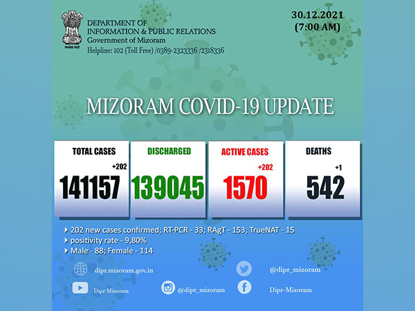 Picture shows COVID-19 data of Mizoram. (Twitter/pictures)